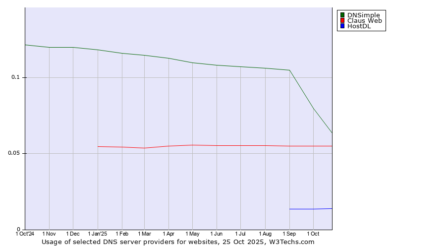 Historical trends in the usage of DNSimple vs. Claus Web vs. HostDL