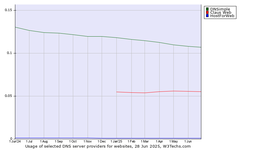 Historical trends in the usage of DNSimple vs. Claus Web vs. HostForWeb
