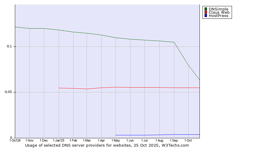 Historical trends in the usage of DNSimple vs. Claus Web vs. HostPress