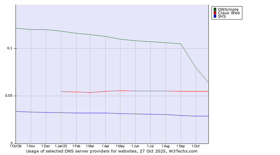 Historical trends in the usage of DNSimple vs. Claus Web vs. IHS