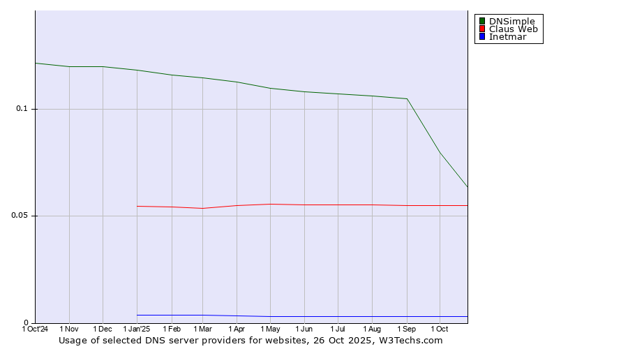 Historical trends in the usage of DNSimple vs. Claus Web vs. Inetmar