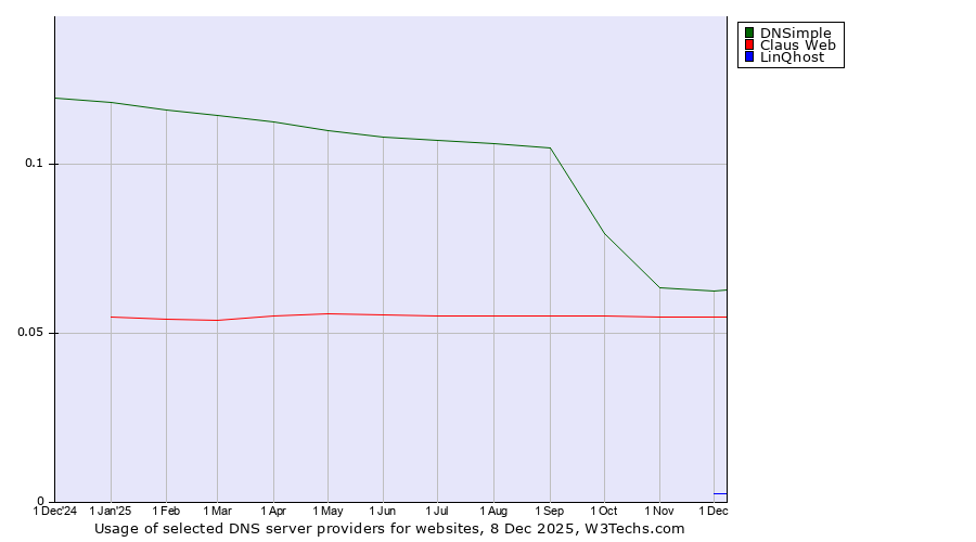 Historical trends in the usage of DNSimple vs. Claus Web vs. LinQhost
