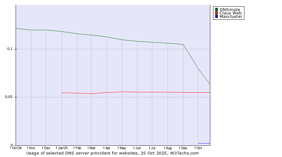 Historical trends in the usage of DNSimple vs. Claus Web vs. Maxcluster