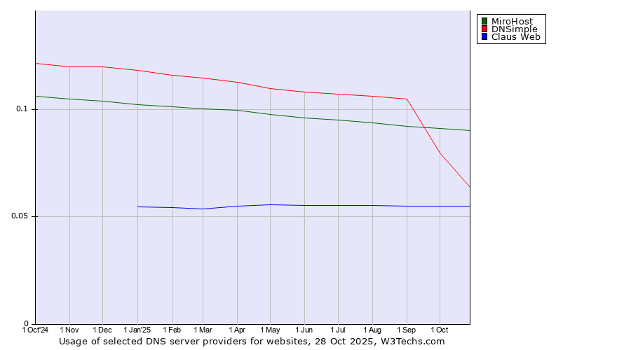 Historical trends in the usage of MiroHost vs. DNSimple vs. Claus Web