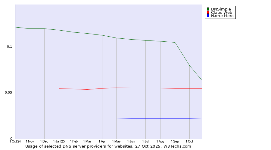 Historical trends in the usage of DNSimple vs. Claus Web vs. Name Hero