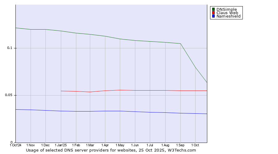Historical trends in the usage of DNSimple vs. Claus Web vs. Nameshield