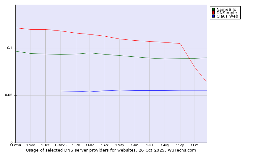Historical trends in the usage of NameSilo vs. DNSimple vs. Claus Web
