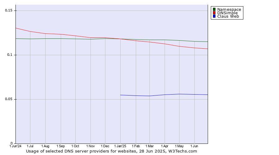 Historical trends in the usage of Namespace vs. DNSimple vs. Claus Web