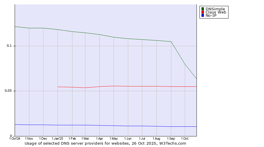 Historical trends in the usage of DNSimple vs. Claus Web vs. No-IP