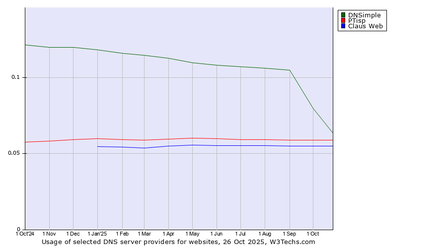 Historical trends in the usage of DNSimple vs. PTisp vs. Claus Web