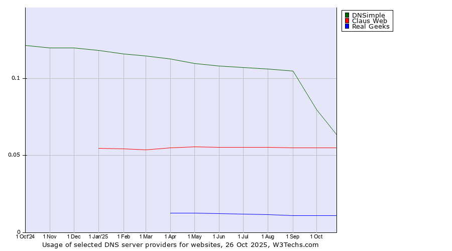 Historical trends in the usage of DNSimple vs. Claus Web vs. Real Geeks