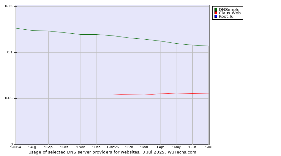 Historical trends in the usage of DNSimple vs. Claus Web vs. Root.lu