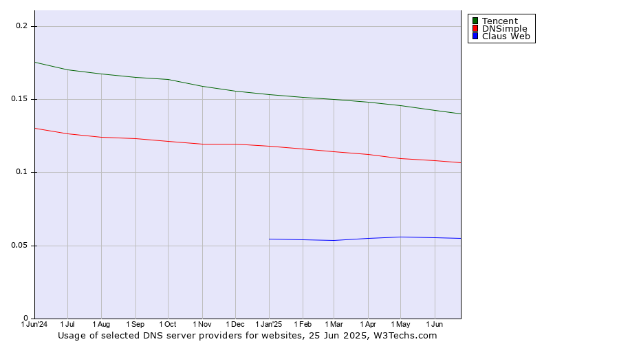 Historical trends in the usage of Tencent vs. DNSimple vs. Claus Web