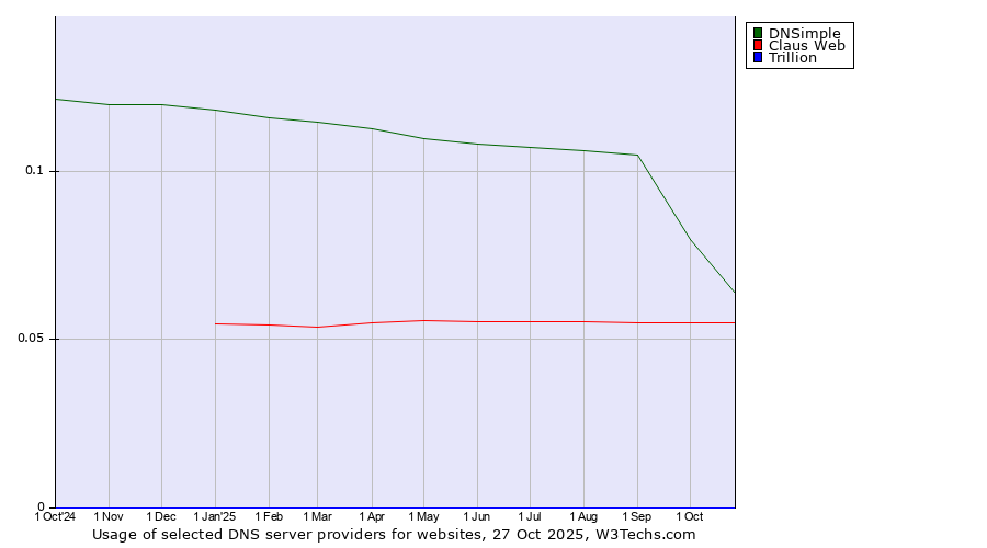 Historical trends in the usage of DNSimple vs. Claus Web vs. Trillion