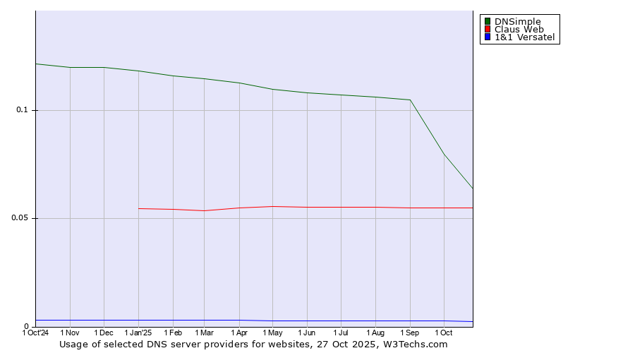 Historical trends in the usage of DNSimple vs. Claus Web vs. 1&1 Versatel