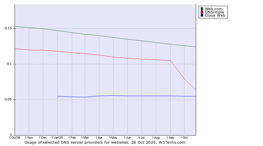 Historical trends in the usage of Web.com vs. DNSimple vs. Claus Web