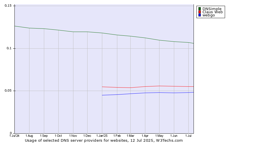 Historical trends in the usage of DNSimple vs. Claus Web vs. webgo