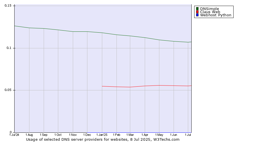 Historical trends in the usage of DNSimple vs. Claus Web vs. Webhost Python