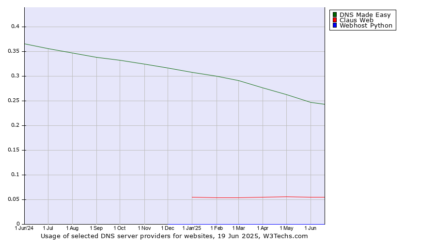Historical trends in the usage of DNS Made Easy vs. Claus Web vs. Webhost Python