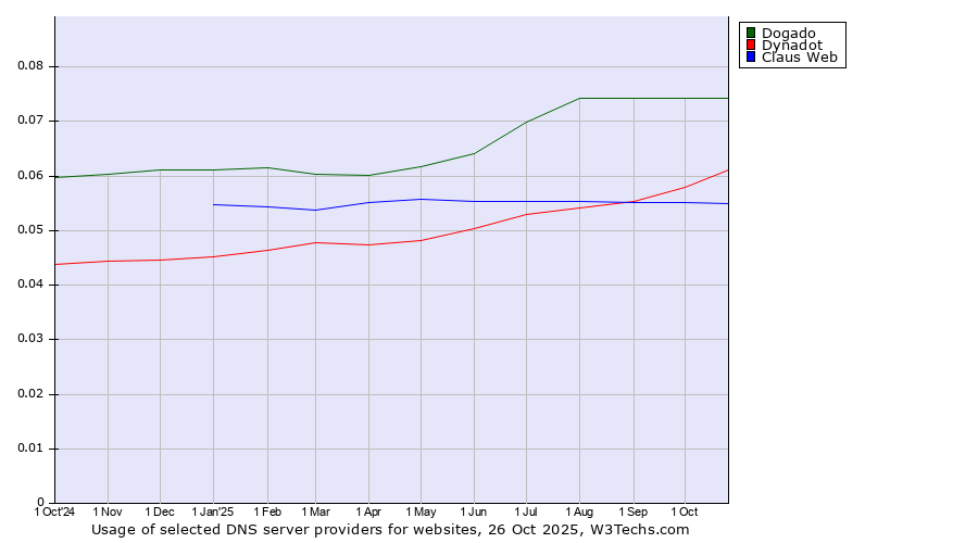 Historical trends in the usage of Dogado vs. Dynadot vs. Claus Web