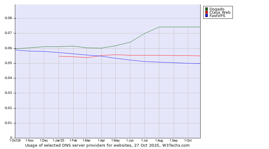 Historical trends in the usage of Dogado vs. Claus Web vs. FastVPS