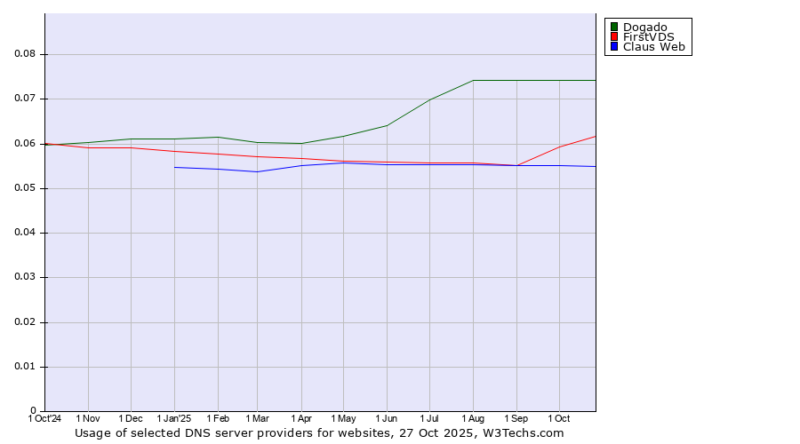 Historical trends in the usage of Dogado vs. FirstVDS vs. Claus Web
