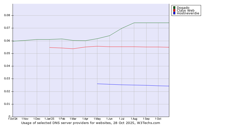 Historical trends in the usage of Dogado vs. Claus Web vs. Hostneverdie