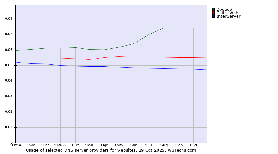 Historical trends in the usage of Dogado vs. Claus Web vs. InterServer