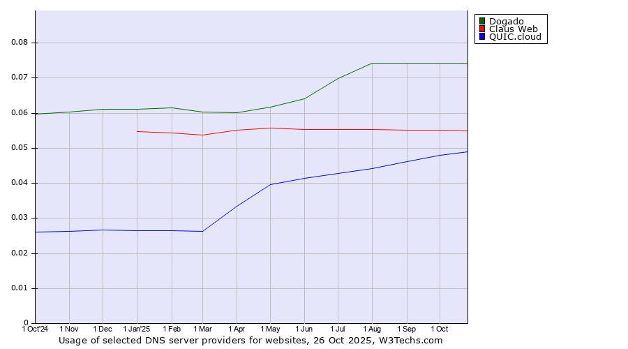 Historical trends in the usage of Dogado vs. Claus Web vs. QUIC.cloud