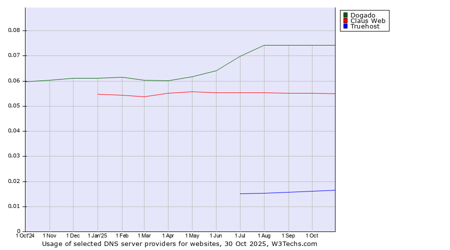 Historical trends in the usage of Dogado vs. Claus Web vs. Truehost