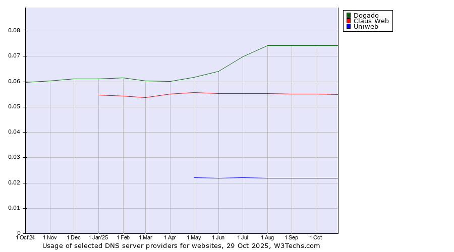 Historical trends in the usage of Dogado vs. Claus Web vs. Uniweb