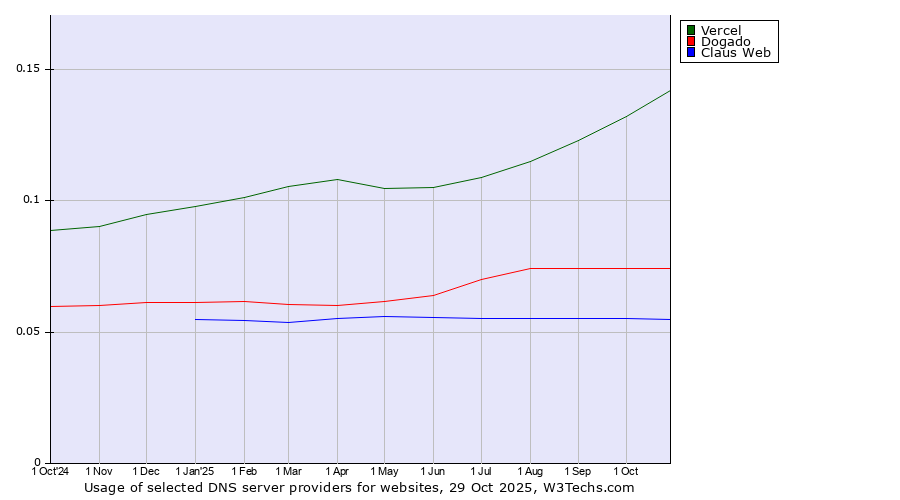 Historical trends in the usage of Vercel vs. Dogado vs. Claus Web
