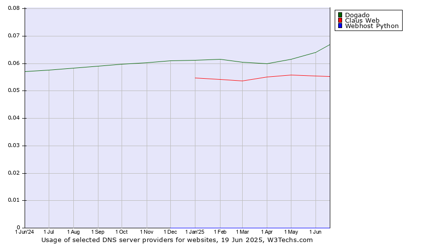 Historical trends in the usage of Dogado vs. Claus Web vs. Webhost Python