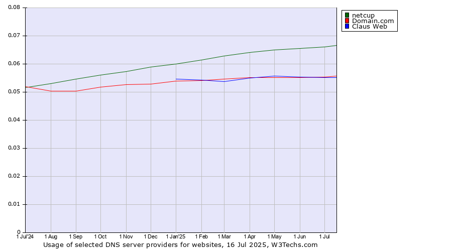 Historical trends in the usage of netcup vs. Domain.com vs. Claus Web