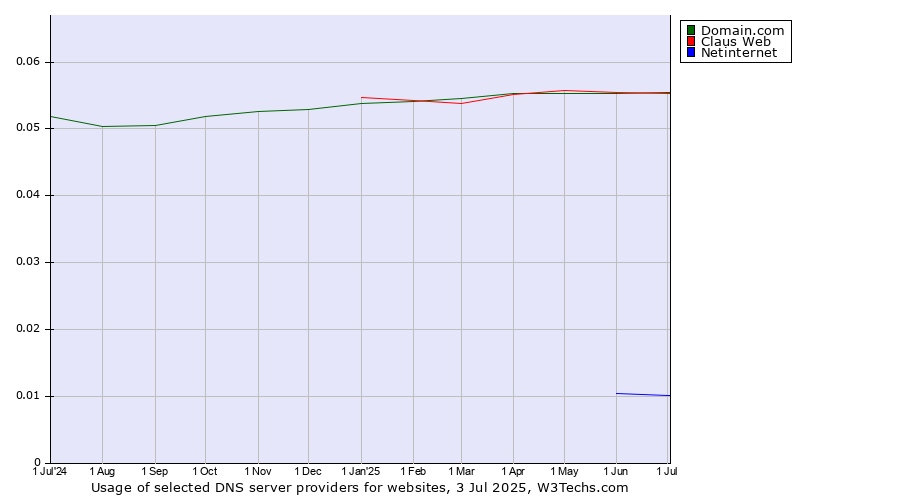 Historical trends in the usage of Domain.com vs. Claus Web vs. Netinternet