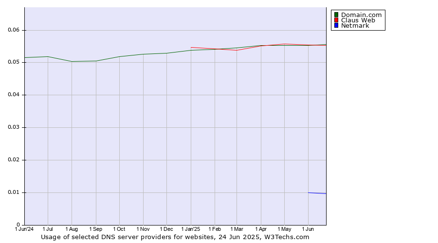 Historical trends in the usage of Domain.com vs. Claus Web vs. Netmark