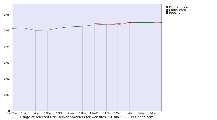 Historical trends in the usage of Domain.com vs. Claus Web vs. Root.lu