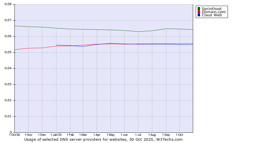 Historical trends in the usage of Sprinthost vs. Domain.com vs. Claus Web