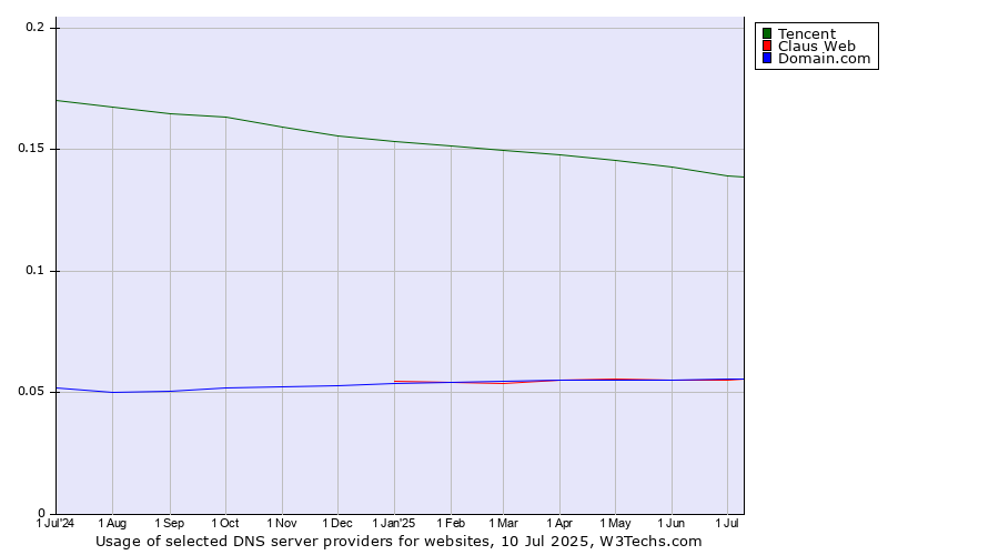 Historical trends in the usage of Tencent vs. Domain.com vs. Claus Web