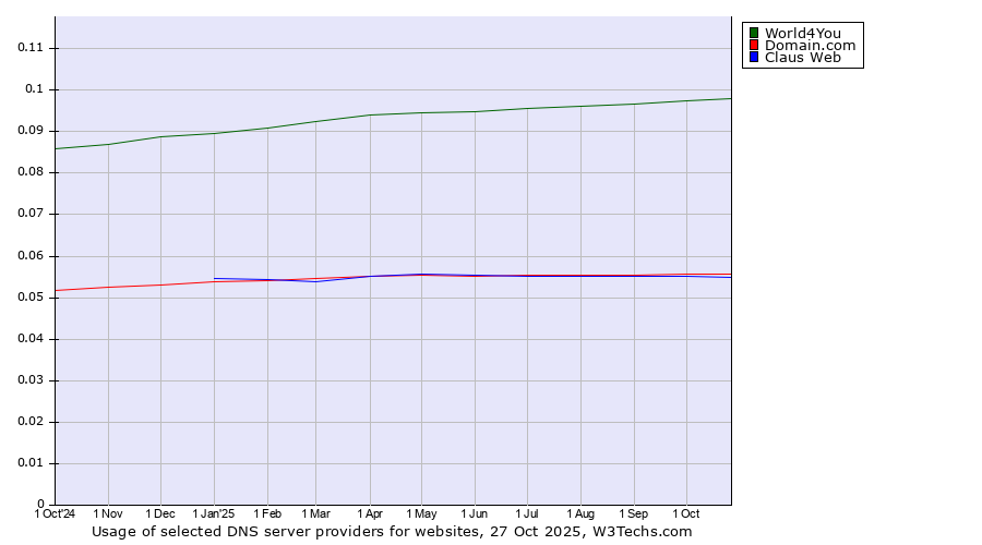 Historical trends in the usage of World4You vs. Domain.com vs. Claus Web