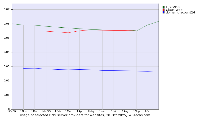 Historical trends in the usage of FirstVDS vs. Claus Web vs. domaindiscount24