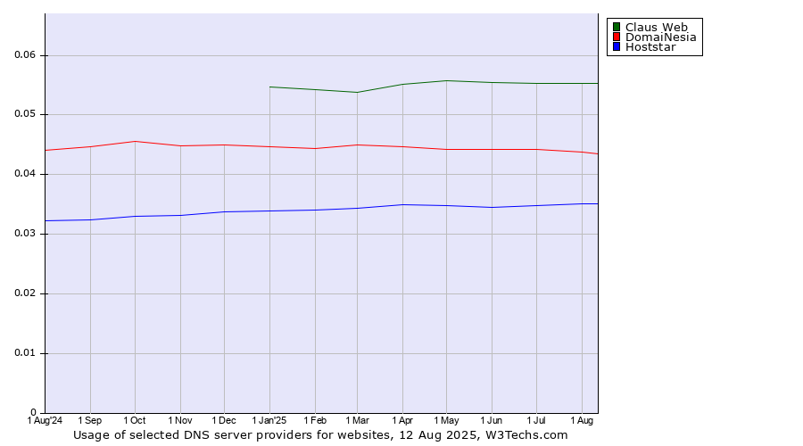 Historical trends in the usage of Claus Web vs. DomaiNesia vs. Hoststar