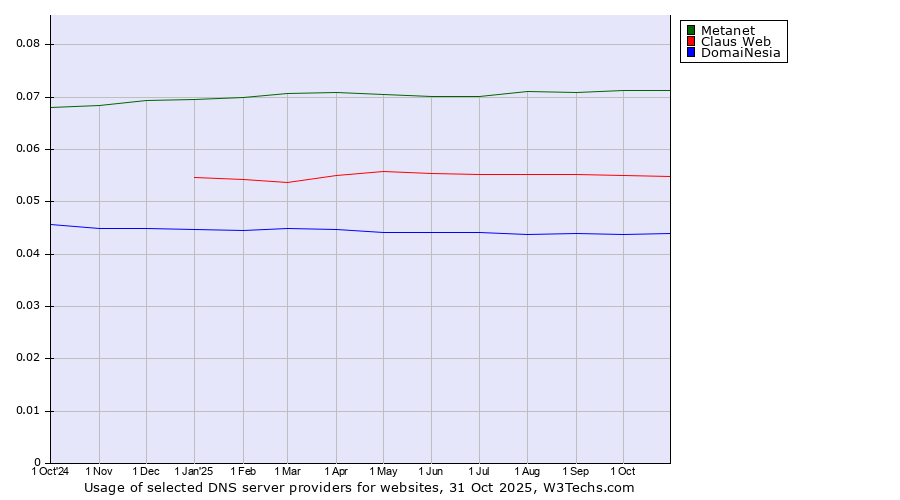 Historical trends in the usage of Metanet vs. Claus Web vs. DomaiNesia