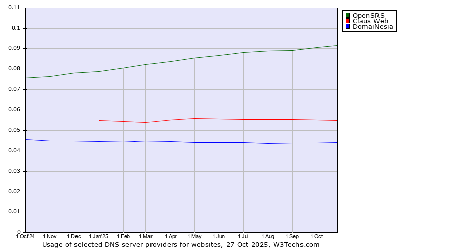 Historical trends in the usage of OpenSRS vs. Claus Web vs. DomaiNesia