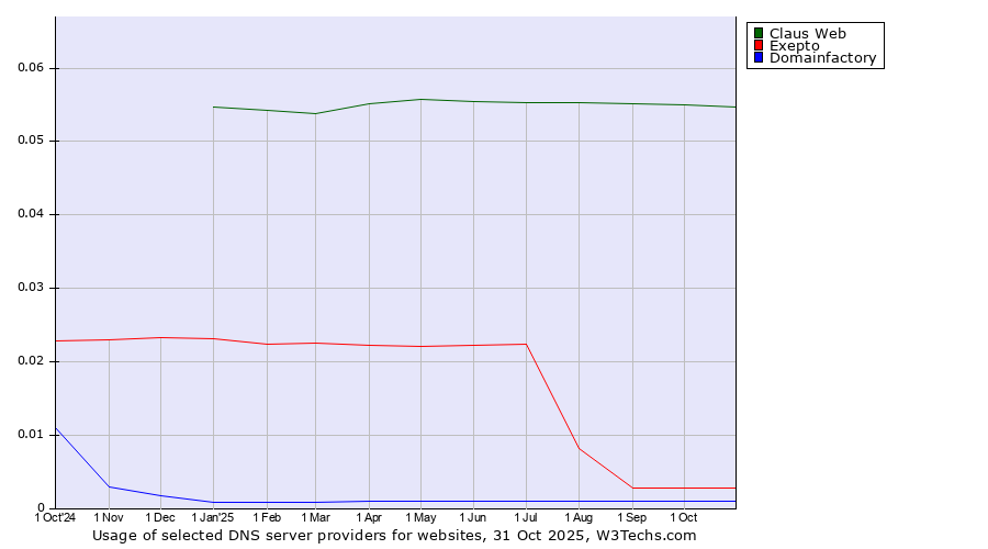 Historical trends in the usage of Claus Web vs. Exepto vs. Domainfactory