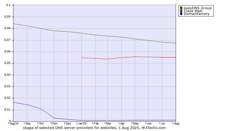 Historical trends in the usage of easyDNS Group vs. Claus Web vs. Domainfactory