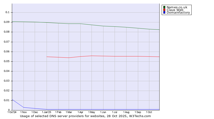 Historical trends in the usage of Names.co.uk vs. Claus Web vs. Domainfactory