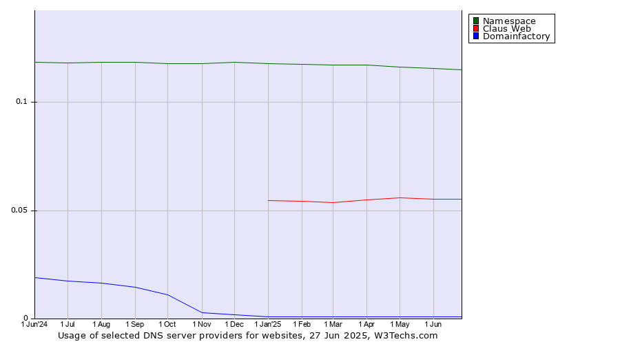 Historical trends in the usage of Namespace vs. Claus Web vs. Domainfactory