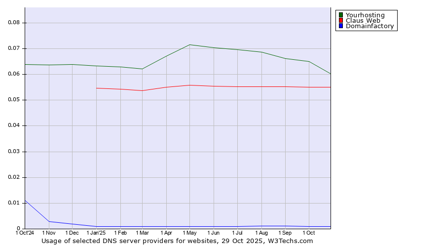 Historical trends in the usage of Yourhosting vs. Claus Web vs. Domainfactory
