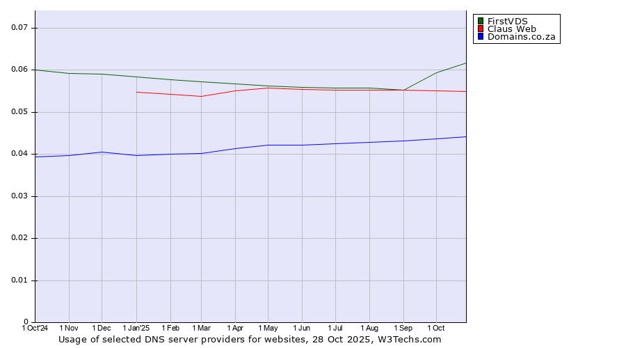 Historical trends in the usage of FirstVDS vs. Claus Web vs. Domains.co.za